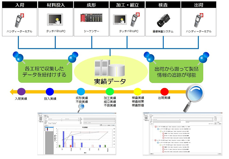 製品トレーサビリティーシステム（Symphony-BS）概要