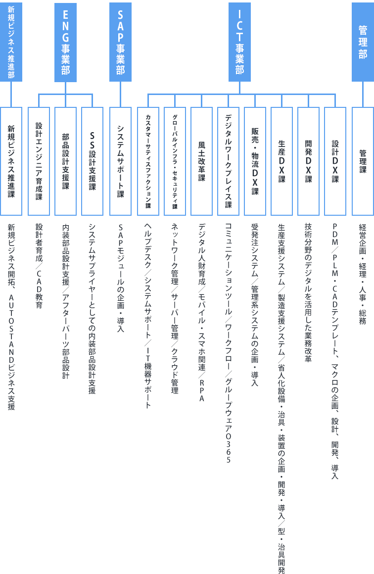 組織図/管理部/ICT事業部/エンジニアリング事業部/事業開発部