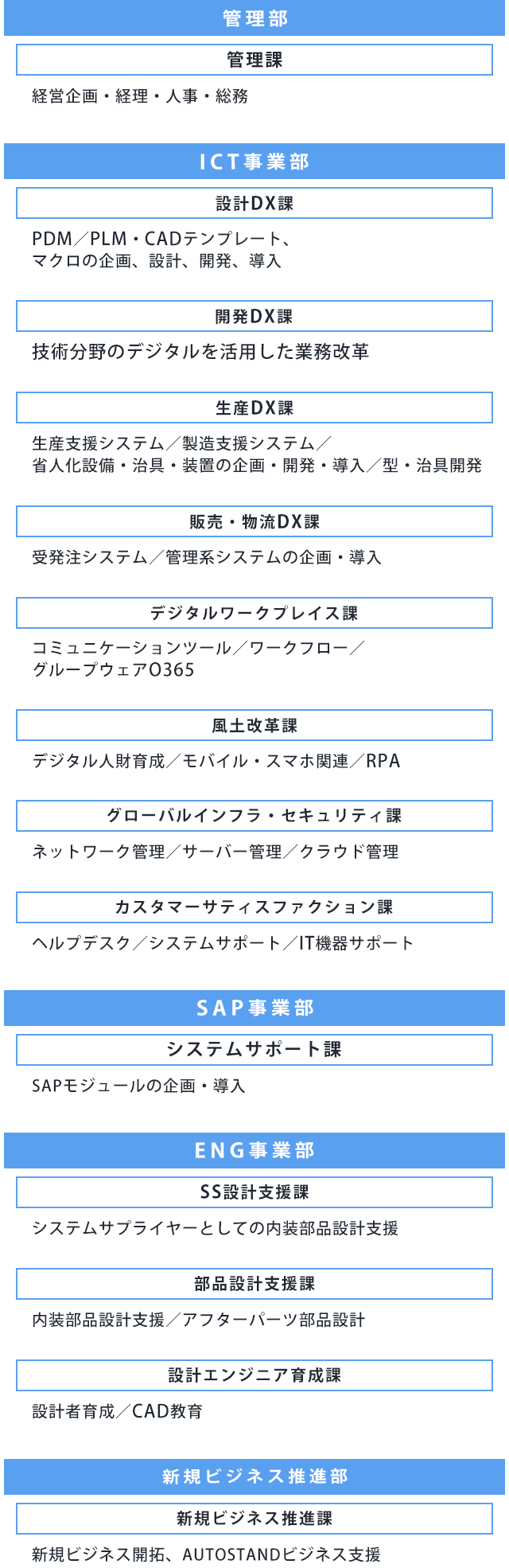 組織図/管理部/ICT事業部/エンジニアリング事業部/事業開発部